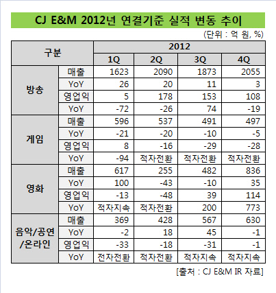 CJ E&M실적 추이