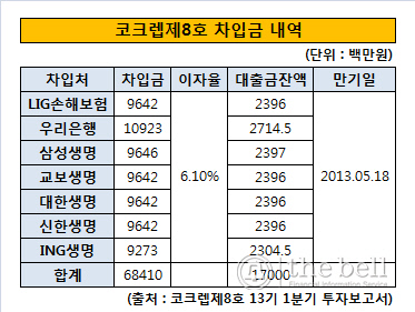 코크렙제8호차입금