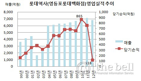 롯데역사 영업실적 추이