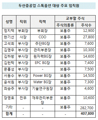 두산중 스톡옵션