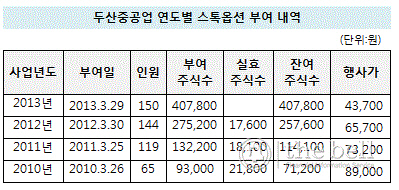 두산중 연도별 스톡옵션