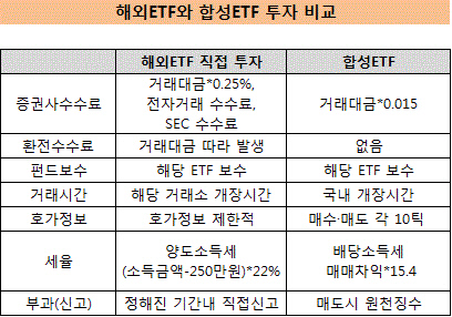 합성ETF