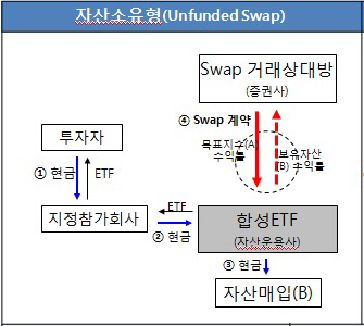 언펀디드 스왑