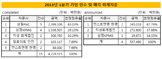 회계