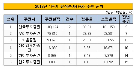 2013_1분기 리그테이블_유상증자 순위