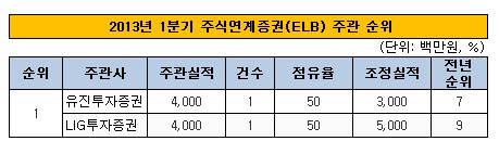 2013_1분기 리그테이블_ELB 순위