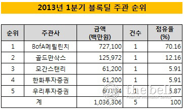 2013년1분기블록딜주관순위