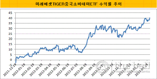 중국소비ETF