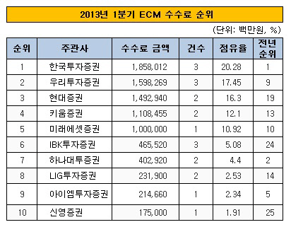 2013년 1분기 ECM 수수료 순위