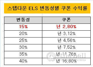 변동성 쿠폰수익률