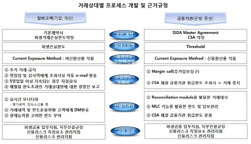 리스크어워즈 2013-우리은행-거래상대별 프로세스