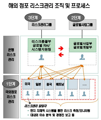 리스크어워즈 2013-신한은행-리스크관리 조직