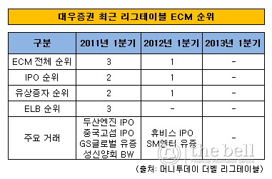 대우증권 최근 리그테이블 순위 추이