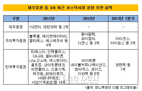 대우증권 등 코스닥시장 상장 실적