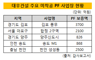 대우건설 미착공 PF