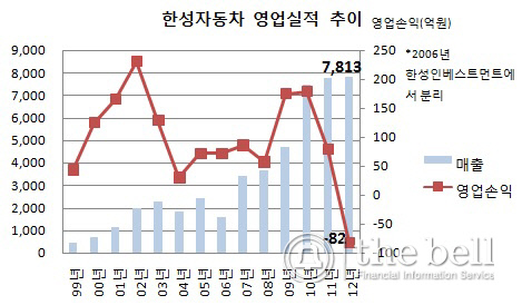 한성자동차 영업실적 추이