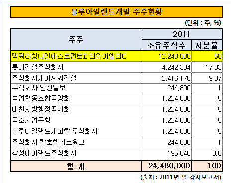 블루아일랜드개발주주