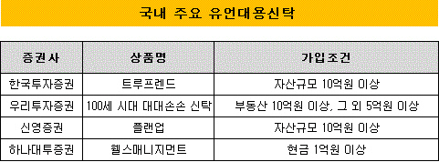 유언대용신탁