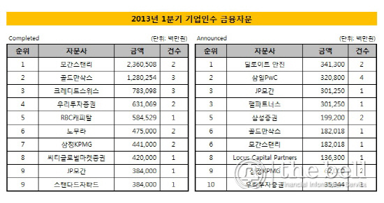 리그테이블_금융자문_2013_1Q