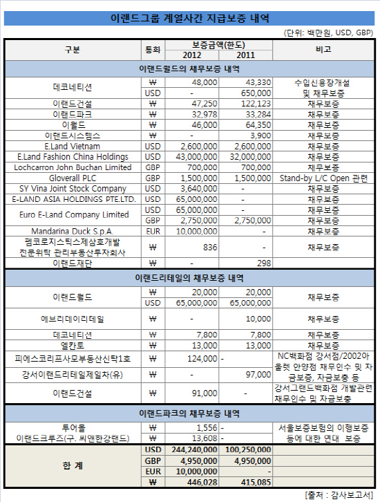 이랜드계열사_채무보증