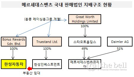 메르세데스벤츠 국내 판매법인 지배구조 현황