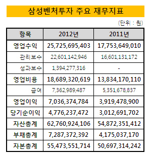 삼성벤처투자