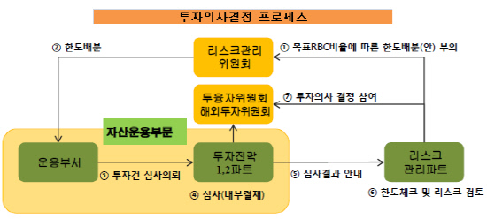 동부화재 리스크매니저