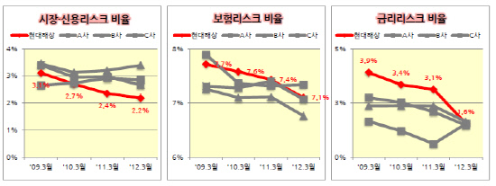 현대해상 리스크 지표