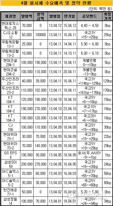 4월 청약