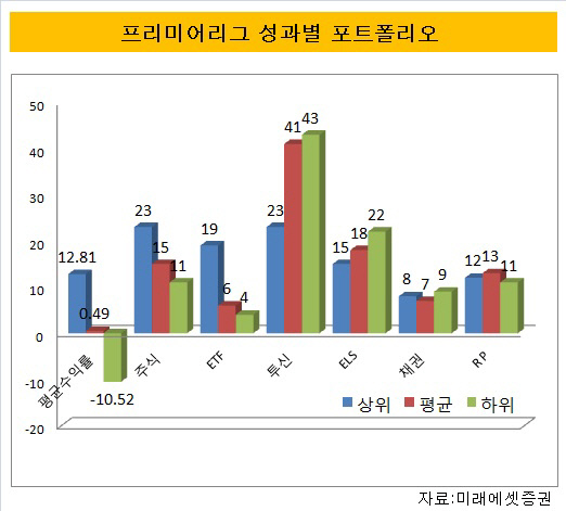 프리미어리그포트