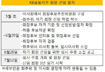 KB금융지주 차기 회장 선임 일정