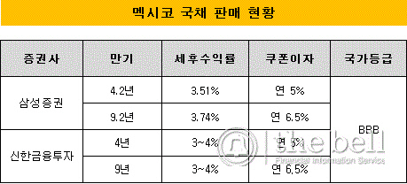 멕시코국채 판매현황