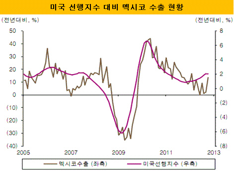 미국선행지수 대비 멕시코 수출