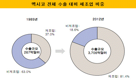 제조업비중