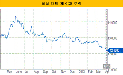 달러 대비 페소화