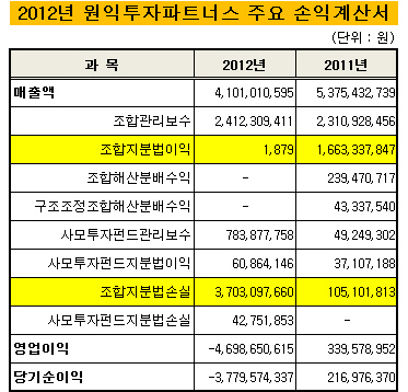 원익투자파트너스_재무