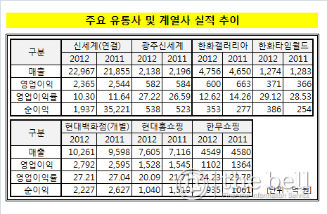 유통계열사 실적