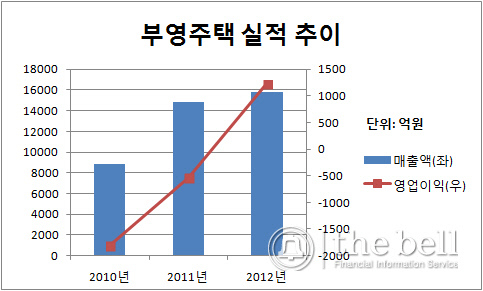 부영주택 실적