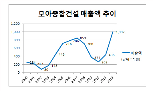 모아종합건설 매출액 추이