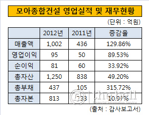 모아종합건설 영업실적 및 재무현황