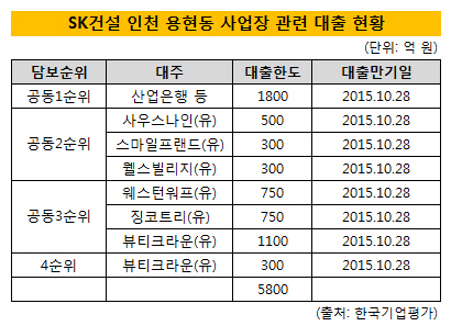 SK건설 인천 용현동