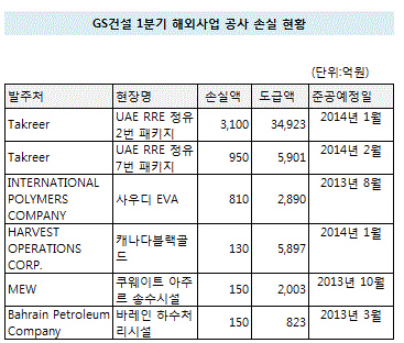 GS건설 해외 손실