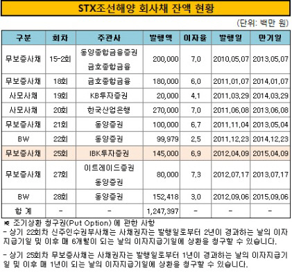 STX 회사채 잔액