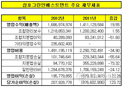 삼호그린인베 재무제표