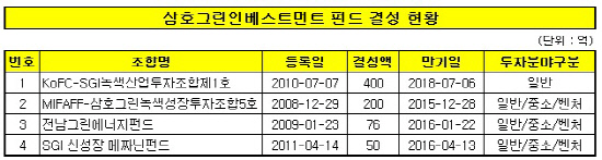 삼호그린인베 펀드 현황