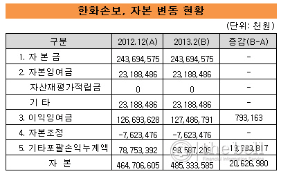 한화손해보험