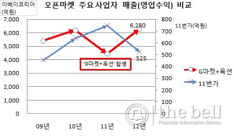 오픈마켓 주요 사업자 매출 비교