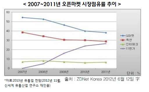 2007~2011 오픈마켓 시장점유율 추이