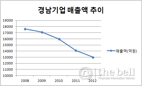 경남기업 매출액 추이