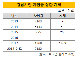 경남기업 차입금 상환